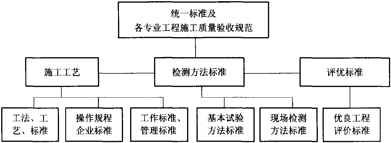 三、工程建设标准体系